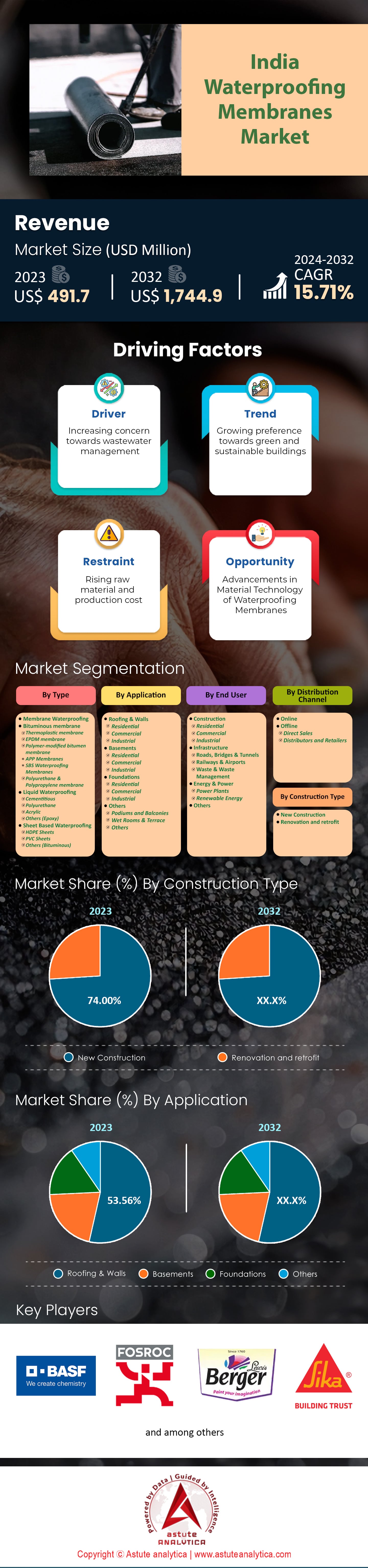 Mercado de membranas impermeabilizantes de la India
